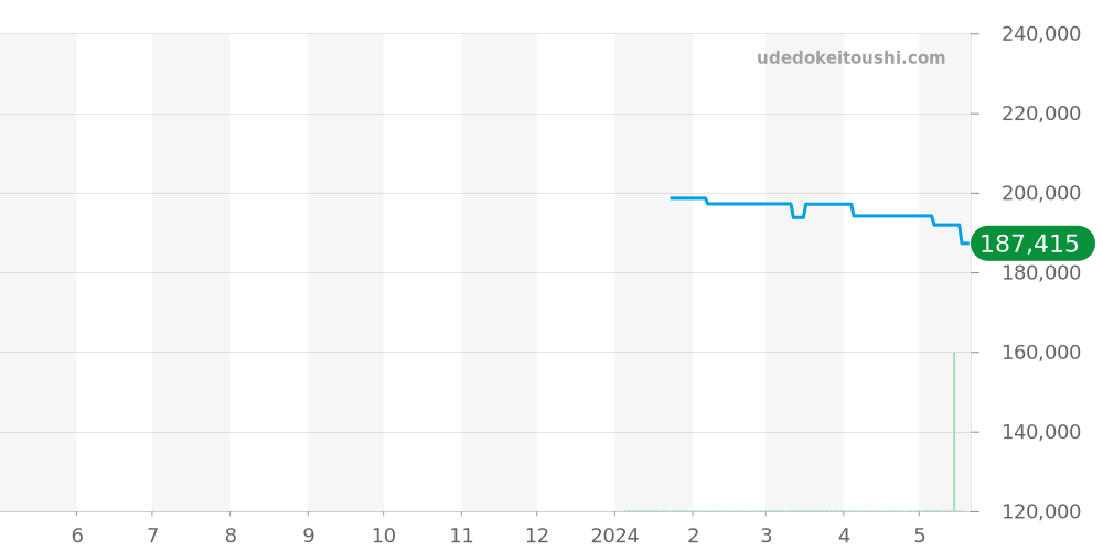 プライムタイム エゴス全体 - センチュリー 価格・相場チャート(平均値, 1年)